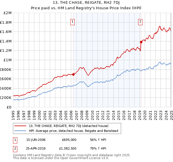 13, THE CHASE, REIGATE, RH2 7DJ: Price paid vs HM Land Registry's House Price Index