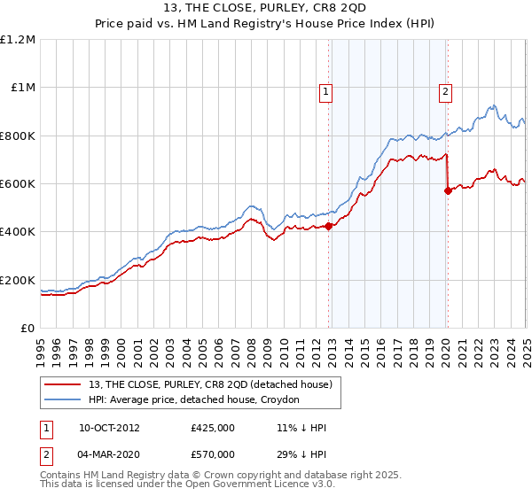 13, THE CLOSE, PURLEY, CR8 2QD: Price paid vs HM Land Registry's House Price Index