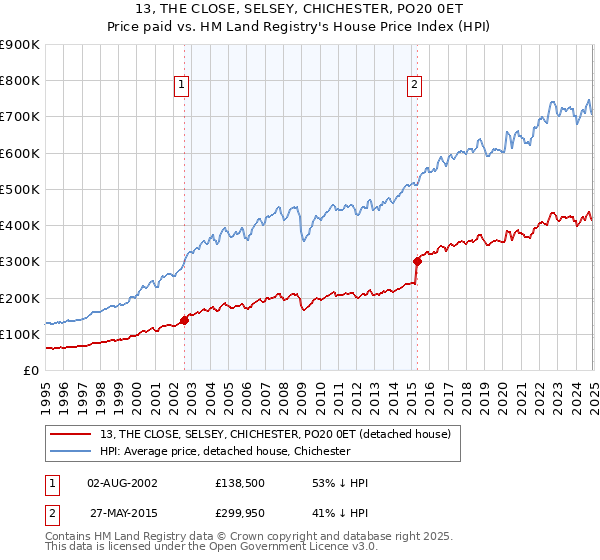 13, THE CLOSE, SELSEY, CHICHESTER, PO20 0ET: Price paid vs HM Land Registry's House Price Index