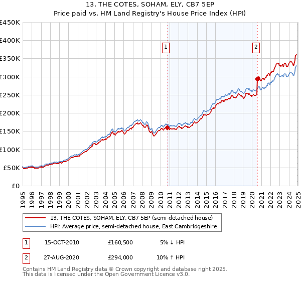 13, THE COTES, SOHAM, ELY, CB7 5EP: Price paid vs HM Land Registry's House Price Index