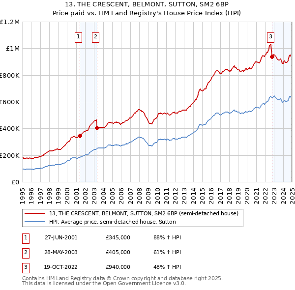 13, THE CRESCENT, BELMONT, SUTTON, SM2 6BP: Price paid vs HM Land Registry's House Price Index