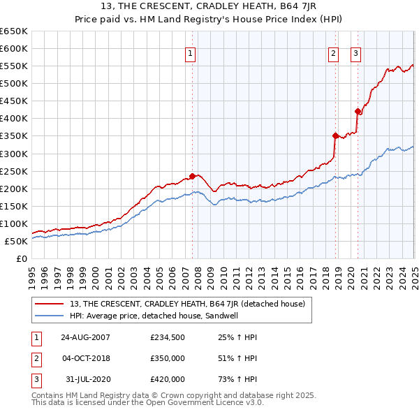13, THE CRESCENT, CRADLEY HEATH, B64 7JR: Price paid vs HM Land Registry's House Price Index