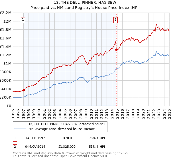 13, THE DELL, PINNER, HA5 3EW: Price paid vs HM Land Registry's House Price Index