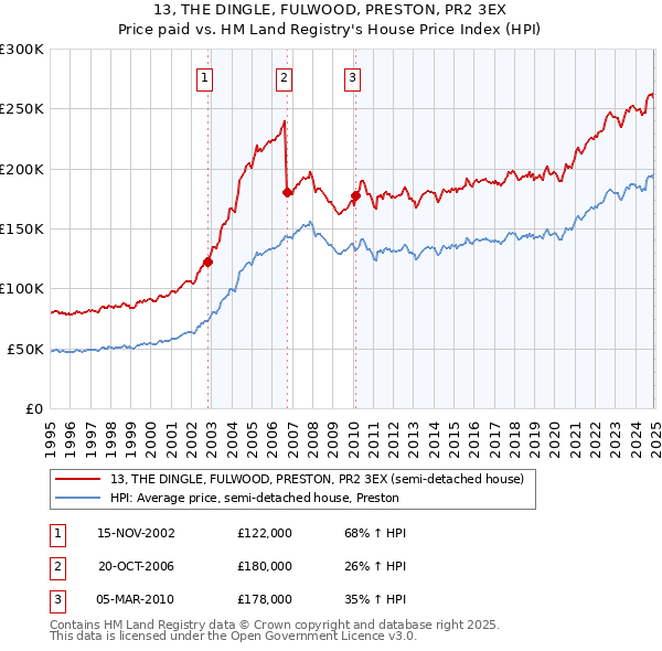13, THE DINGLE, FULWOOD, PRESTON, PR2 3EX: Price paid vs HM Land Registry's House Price Index