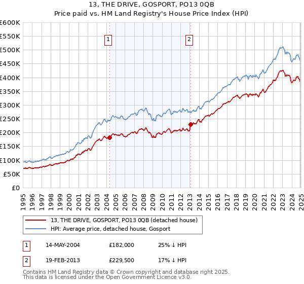 13, THE DRIVE, GOSPORT, PO13 0QB: Price paid vs HM Land Registry's House Price Index