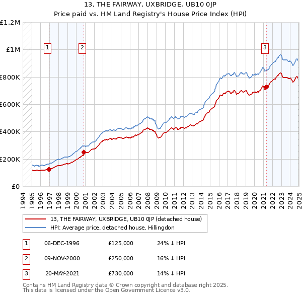 13, THE FAIRWAY, UXBRIDGE, UB10 0JP: Price paid vs HM Land Registry's House Price Index
