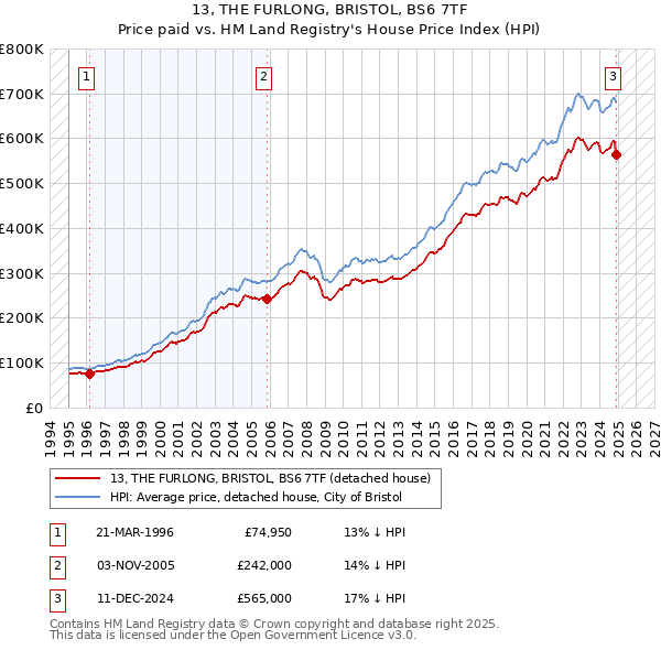 13, THE FURLONG, BRISTOL, BS6 7TF: Price paid vs HM Land Registry's House Price Index