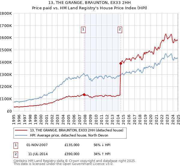 13, THE GRANGE, BRAUNTON, EX33 2HH: Price paid vs HM Land Registry's House Price Index
