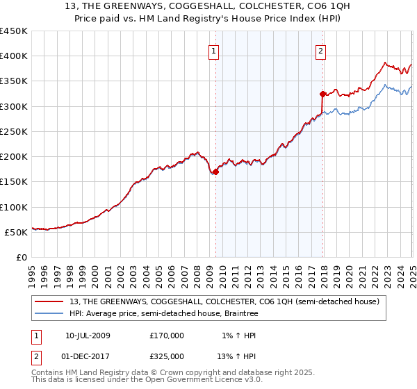 13, THE GREENWAYS, COGGESHALL, COLCHESTER, CO6 1QH: Price paid vs HM Land Registry's House Price Index