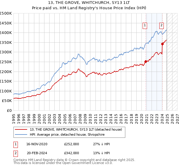 13, THE GROVE, WHITCHURCH, SY13 1LT: Price paid vs HM Land Registry's House Price Index