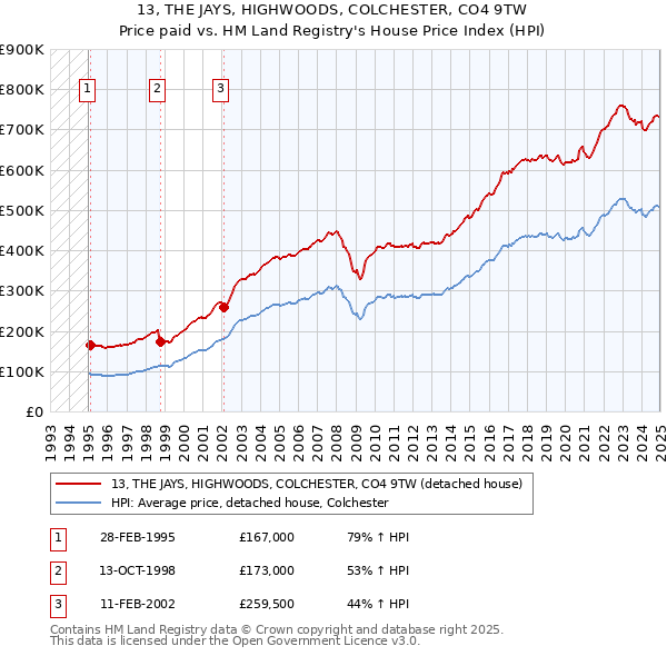 13, THE JAYS, HIGHWOODS, COLCHESTER, CO4 9TW: Price paid vs HM Land Registry's House Price Index