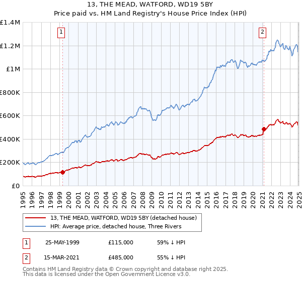 13, THE MEAD, WATFORD, WD19 5BY: Price paid vs HM Land Registry's House Price Index
