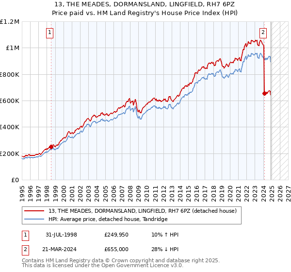 13, THE MEADES, DORMANSLAND, LINGFIELD, RH7 6PZ: Price paid vs HM Land Registry's House Price Index