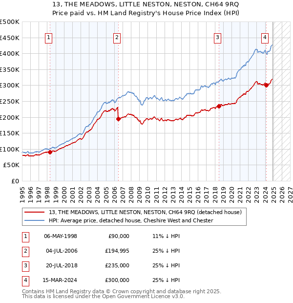 13, THE MEADOWS, LITTLE NESTON, NESTON, CH64 9RQ: Price paid vs HM Land Registry's House Price Index