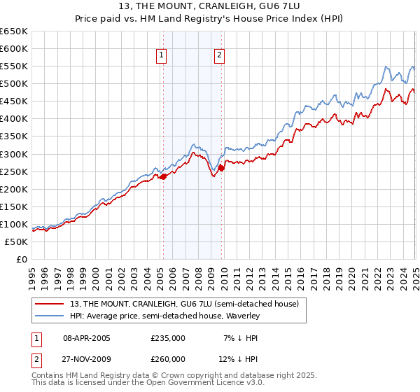 13, THE MOUNT, CRANLEIGH, GU6 7LU: Price paid vs HM Land Registry's House Price Index