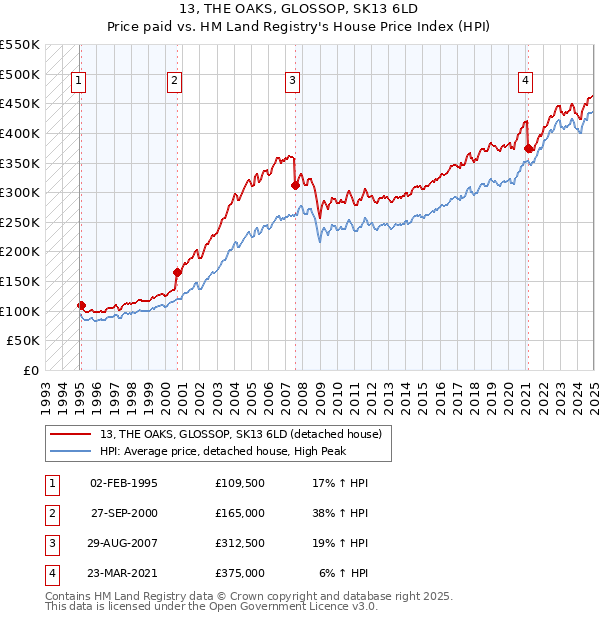 13, THE OAKS, GLOSSOP, SK13 6LD: Price paid vs HM Land Registry's House Price Index