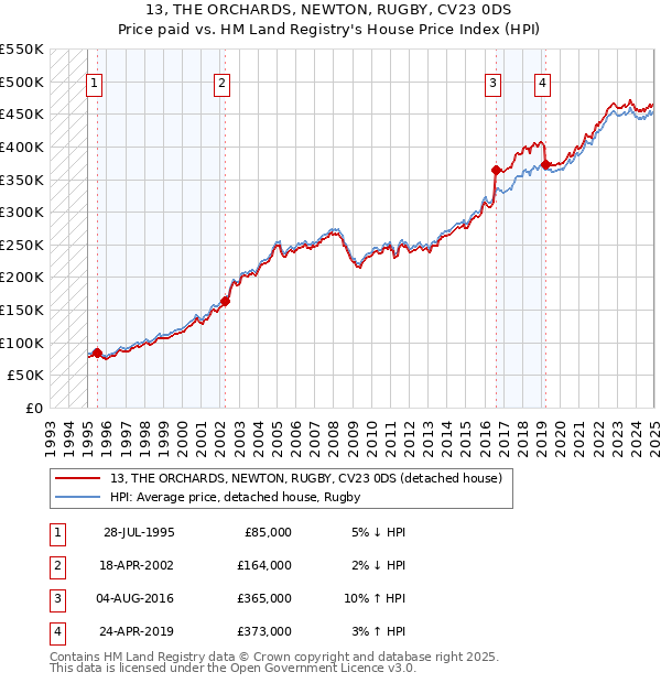 13, THE ORCHARDS, NEWTON, RUGBY, CV23 0DS: Price paid vs HM Land Registry's House Price Index