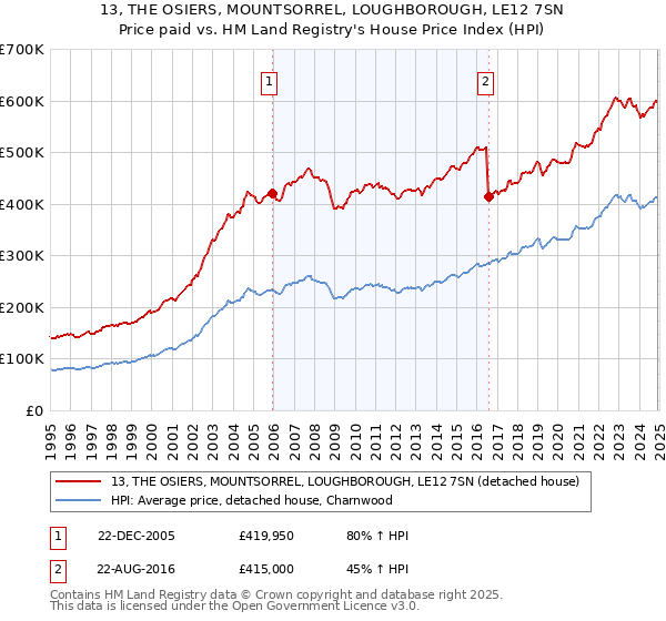 13, THE OSIERS, MOUNTSORREL, LOUGHBOROUGH, LE12 7SN: Price paid vs HM Land Registry's House Price Index