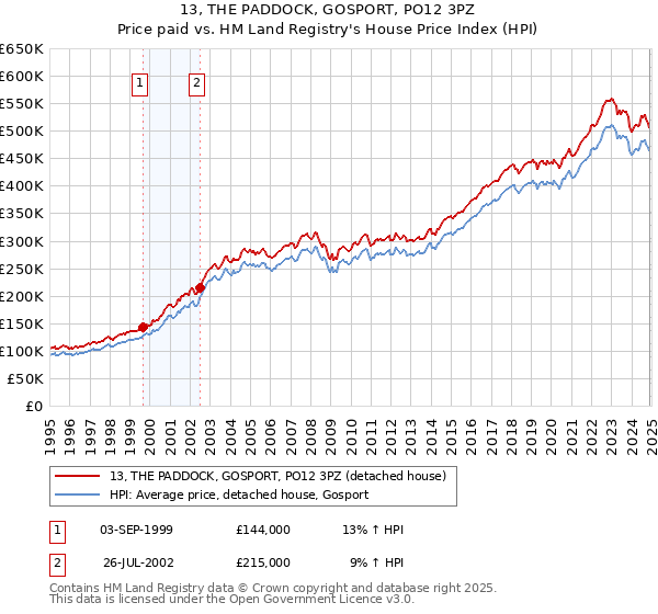 13, THE PADDOCK, GOSPORT, PO12 3PZ: Price paid vs HM Land Registry's House Price Index