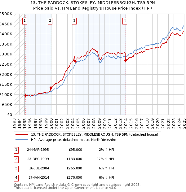 13, THE PADDOCK, STOKESLEY, MIDDLESBROUGH, TS9 5PN: Price paid vs HM Land Registry's House Price Index