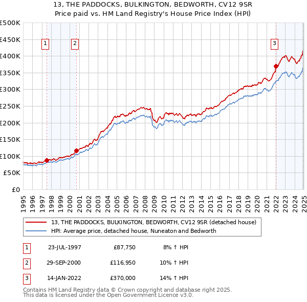 13, THE PADDOCKS, BULKINGTON, BEDWORTH, CV12 9SR: Price paid vs HM Land Registry's House Price Index