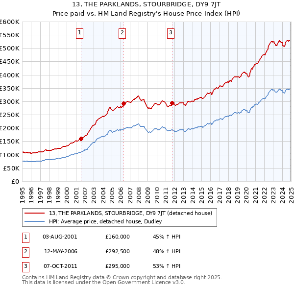 13, THE PARKLANDS, STOURBRIDGE, DY9 7JT: Price paid vs HM Land Registry's House Price Index