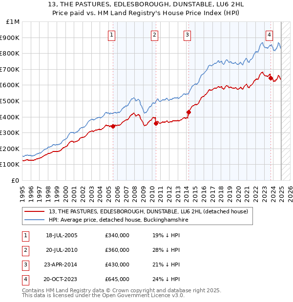 13, THE PASTURES, EDLESBOROUGH, DUNSTABLE, LU6 2HL: Price paid vs HM Land Registry's House Price Index