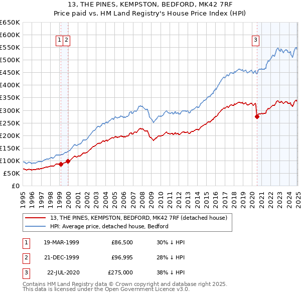 13, THE PINES, KEMPSTON, BEDFORD, MK42 7RF: Price paid vs HM Land Registry's House Price Index