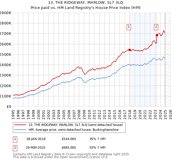 13, THE RIDGEWAY, MARLOW, SL7 3LQ: Price paid vs HM Land Registry's House Price Index