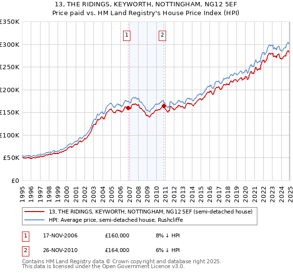 13, THE RIDINGS, KEYWORTH, NOTTINGHAM, NG12 5EF: Price paid vs HM Land Registry's House Price Index