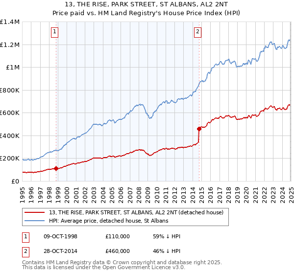 13, THE RISE, PARK STREET, ST ALBANS, AL2 2NT: Price paid vs HM Land Registry's House Price Index