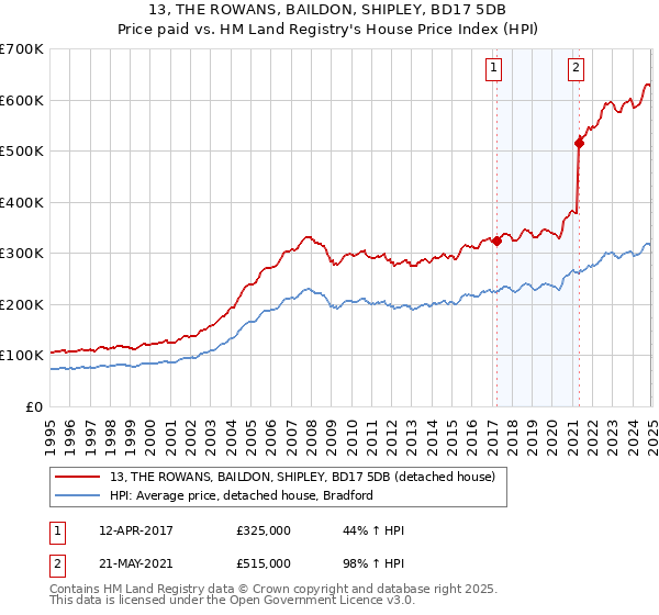 13, THE ROWANS, BAILDON, SHIPLEY, BD17 5DB: Price paid vs HM Land Registry's House Price Index