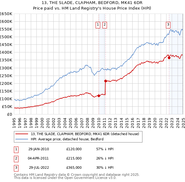 13, THE SLADE, CLAPHAM, BEDFORD, MK41 6DR: Price paid vs HM Land Registry's House Price Index