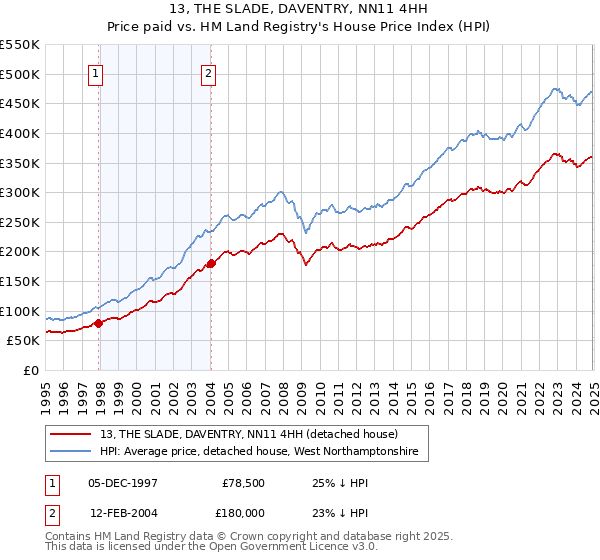 13, THE SLADE, DAVENTRY, NN11 4HH: Price paid vs HM Land Registry's House Price Index