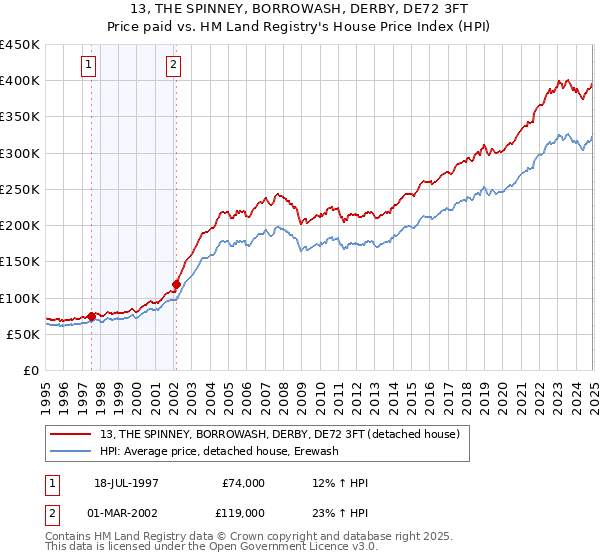 13, THE SPINNEY, BORROWASH, DERBY, DE72 3FT: Price paid vs HM Land Registry's House Price Index