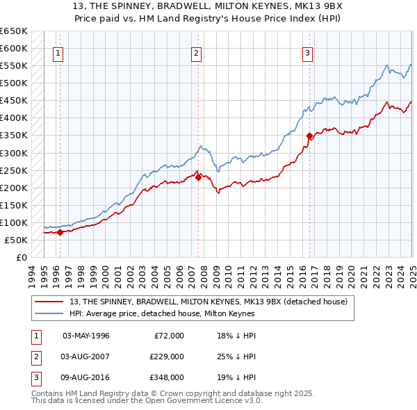 13, THE SPINNEY, BRADWELL, MILTON KEYNES, MK13 9BX: Price paid vs HM Land Registry's House Price Index