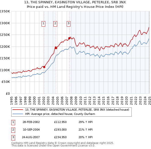 13, THE SPINNEY, EASINGTON VILLAGE, PETERLEE, SR8 3NX: Price paid vs HM Land Registry's House Price Index