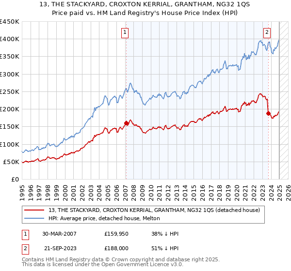 13, THE STACKYARD, CROXTON KERRIAL, GRANTHAM, NG32 1QS: Price paid vs HM Land Registry's House Price Index