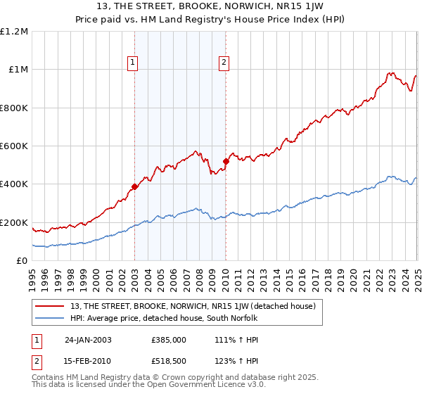 13, THE STREET, BROOKE, NORWICH, NR15 1JW: Price paid vs HM Land Registry's House Price Index