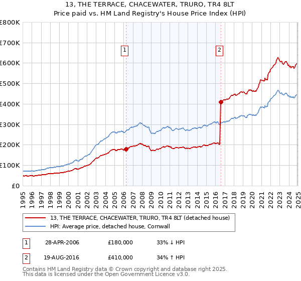13, THE TERRACE, CHACEWATER, TRURO, TR4 8LT: Price paid vs HM Land Registry's House Price Index