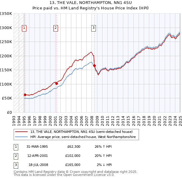 13, THE VALE, NORTHAMPTON, NN1 4SU: Price paid vs HM Land Registry's House Price Index