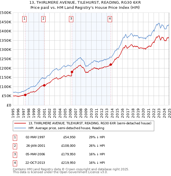 13, THIRLMERE AVENUE, TILEHURST, READING, RG30 6XR: Price paid vs HM Land Registry's House Price Index