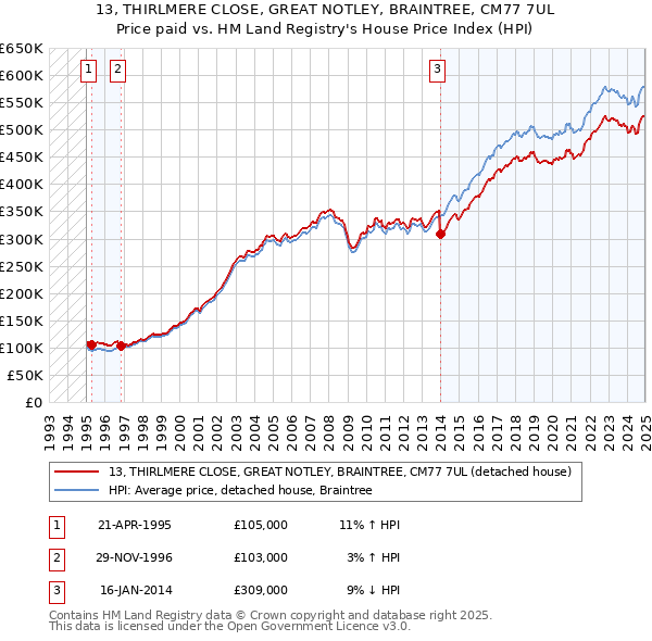 13, THIRLMERE CLOSE, GREAT NOTLEY, BRAINTREE, CM77 7UL: Price paid vs HM Land Registry's House Price Index
