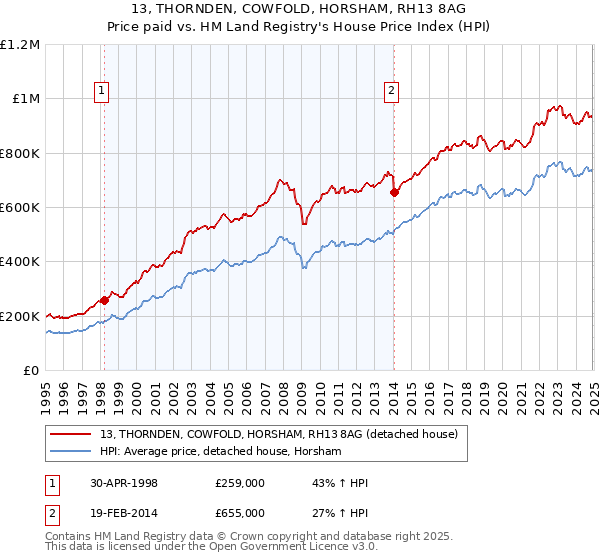13, THORNDEN, COWFOLD, HORSHAM, RH13 8AG: Price paid vs HM Land Registry's House Price Index