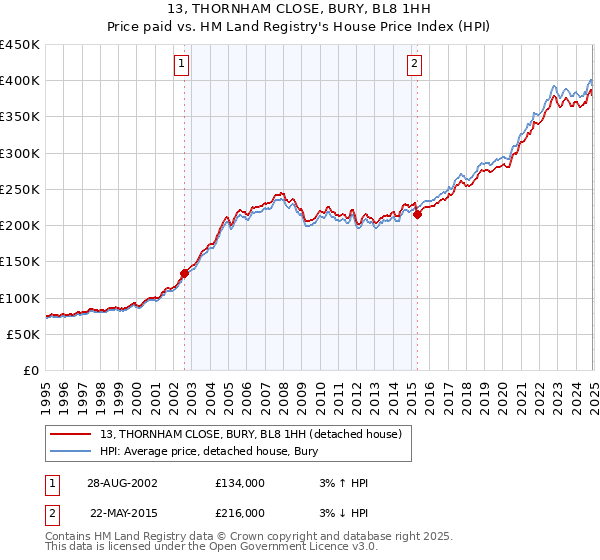 13, THORNHAM CLOSE, BURY, BL8 1HH: Price paid vs HM Land Registry's House Price Index