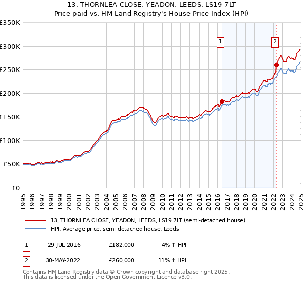 13, THORNLEA CLOSE, YEADON, LEEDS, LS19 7LT: Price paid vs HM Land Registry's House Price Index