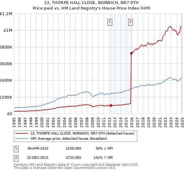 13, THORPE HALL CLOSE, NORWICH, NR7 0TH: Price paid vs HM Land Registry's House Price Index
