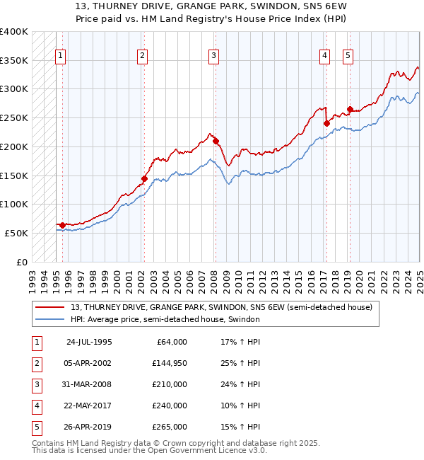 13, THURNEY DRIVE, GRANGE PARK, SWINDON, SN5 6EW: Price paid vs HM Land Registry's House Price Index