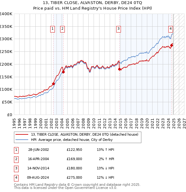13, TIBER CLOSE, ALVASTON, DERBY, DE24 0TQ: Price paid vs HM Land Registry's House Price Index