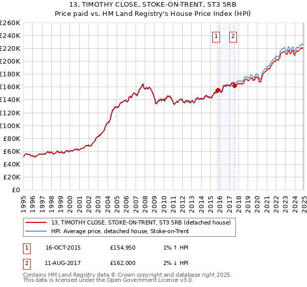 13, TIMOTHY CLOSE, STOKE-ON-TRENT, ST3 5RB: Price paid vs HM Land Registry's House Price Index